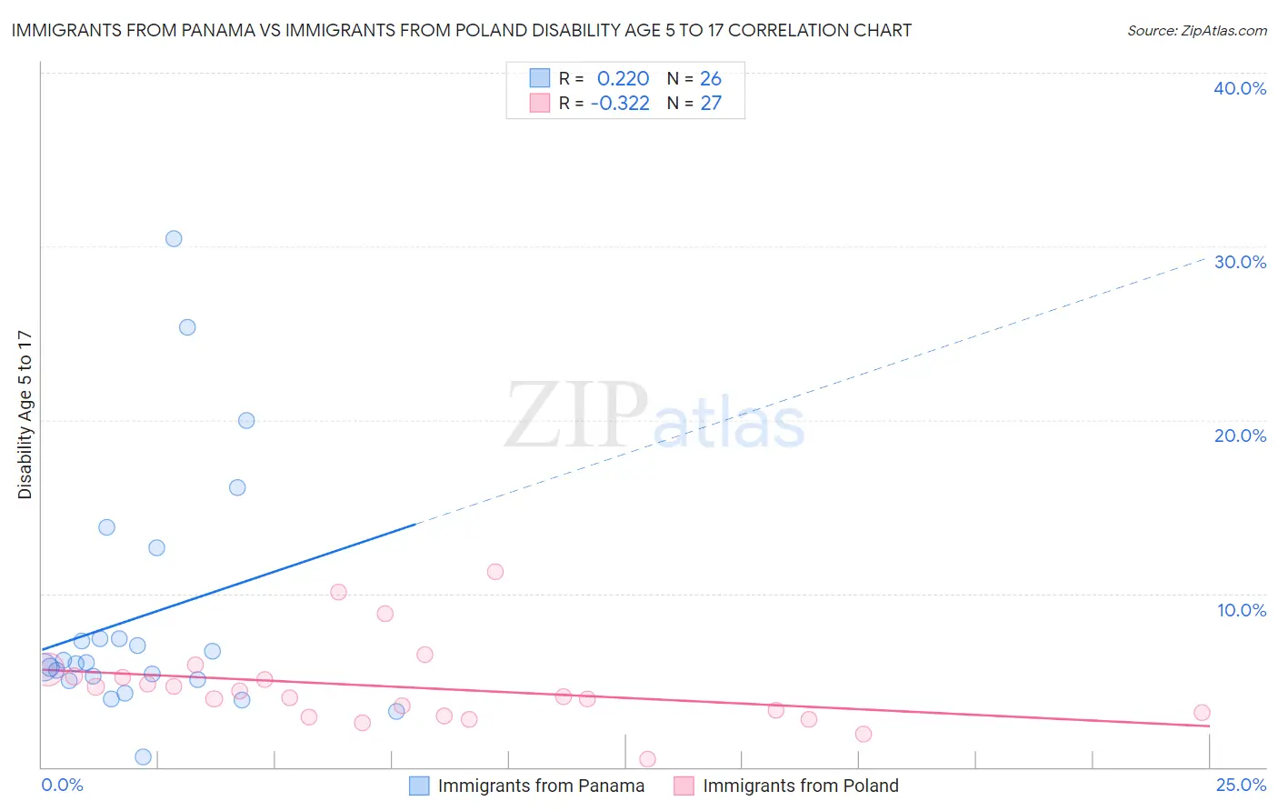 Immigrants from Panama vs Immigrants from Poland Disability Age 5 to 17