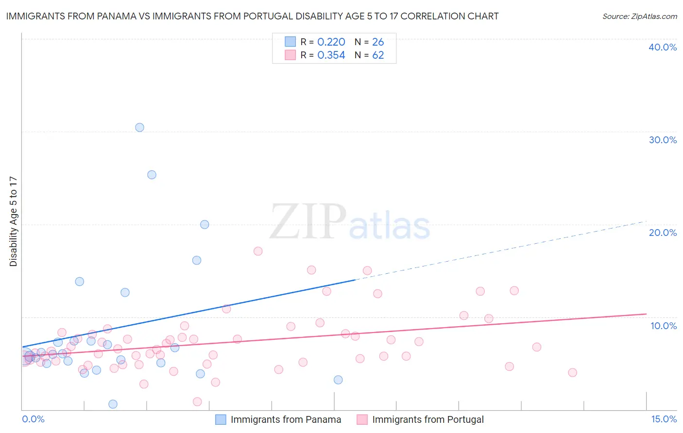 Immigrants from Panama vs Immigrants from Portugal Disability Age 5 to 17