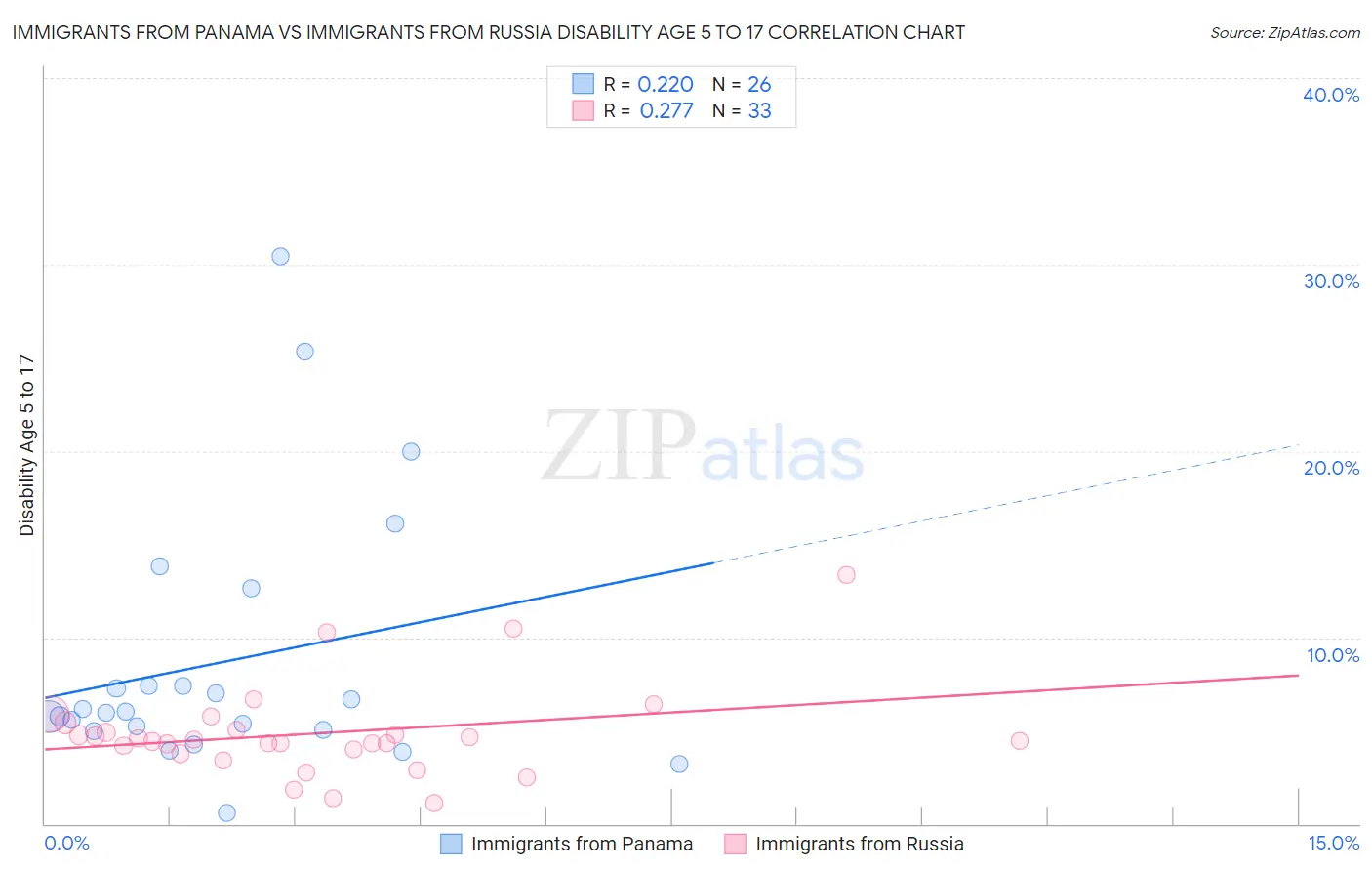 Immigrants from Panama vs Immigrants from Russia Disability Age 5 to 17