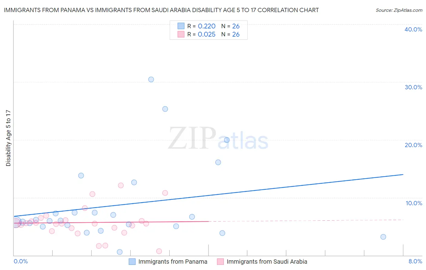 Immigrants from Panama vs Immigrants from Saudi Arabia Disability Age 5 to 17