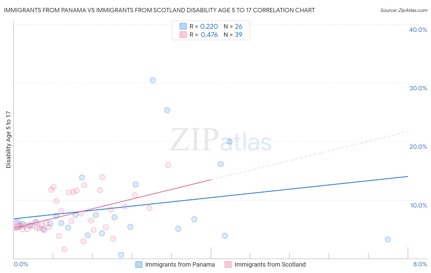 Immigrants from Panama vs Immigrants from Scotland Disability Age 5 to 17
