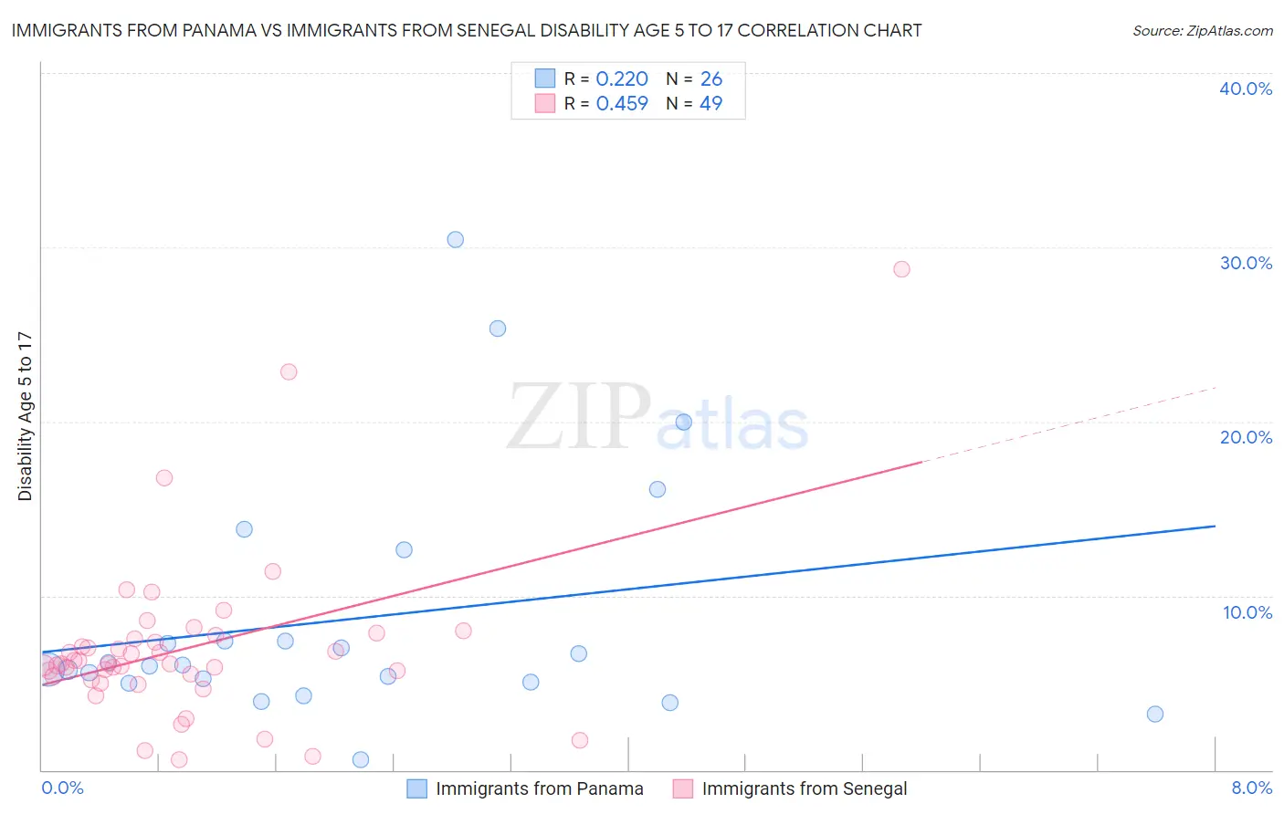 Immigrants from Panama vs Immigrants from Senegal Disability Age 5 to 17
