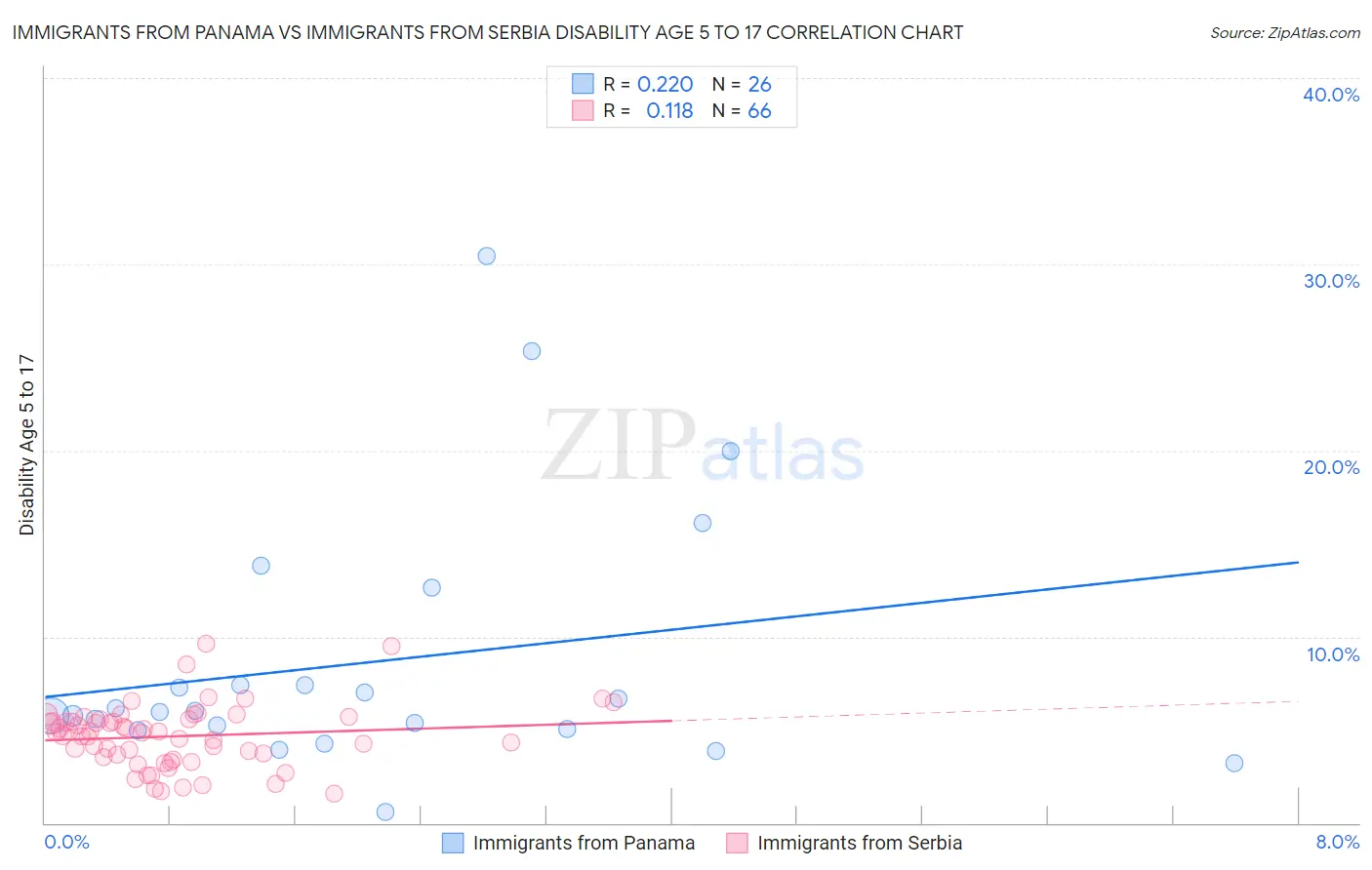 Immigrants from Panama vs Immigrants from Serbia Disability Age 5 to 17
