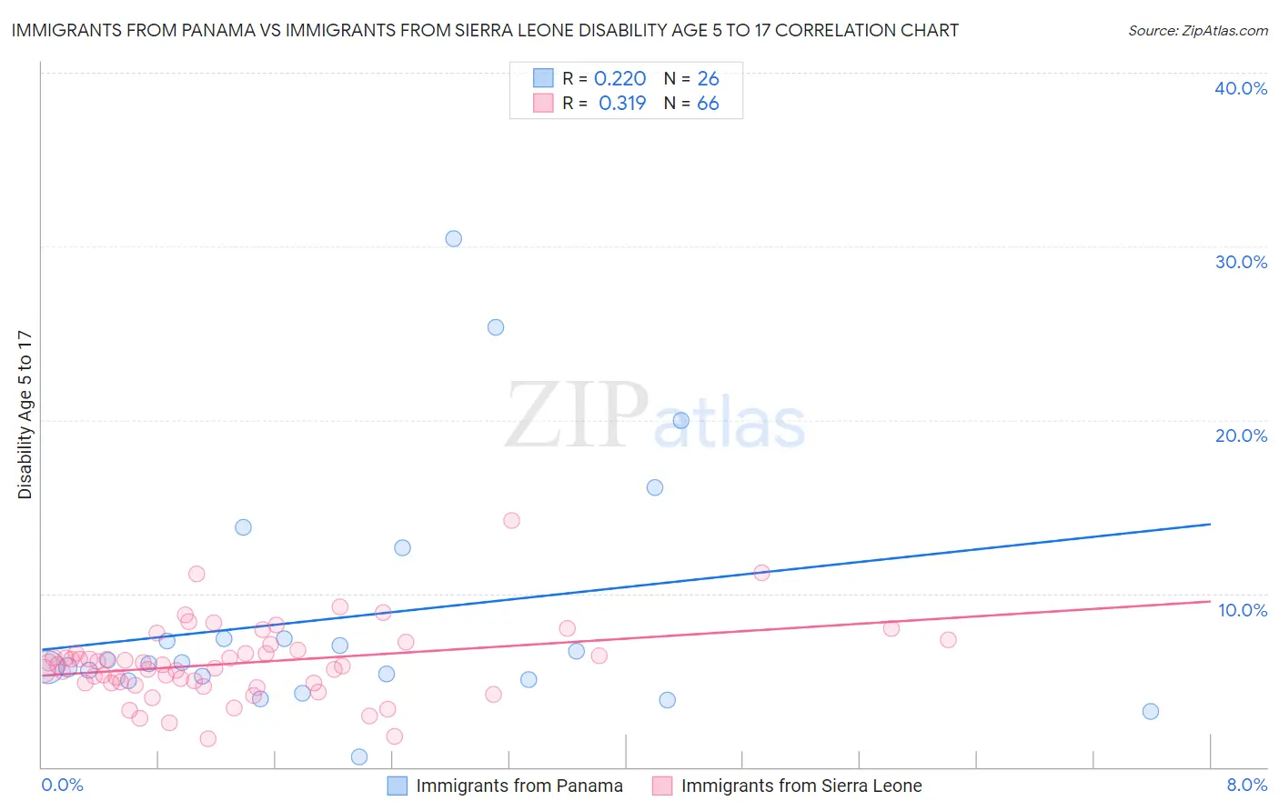 Immigrants from Panama vs Immigrants from Sierra Leone Disability Age 5 to 17