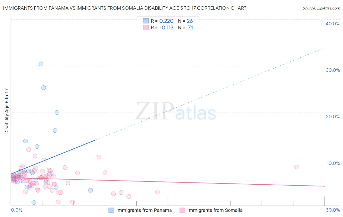 Immigrants from Panama vs Immigrants from Somalia Disability Age 5 to 17