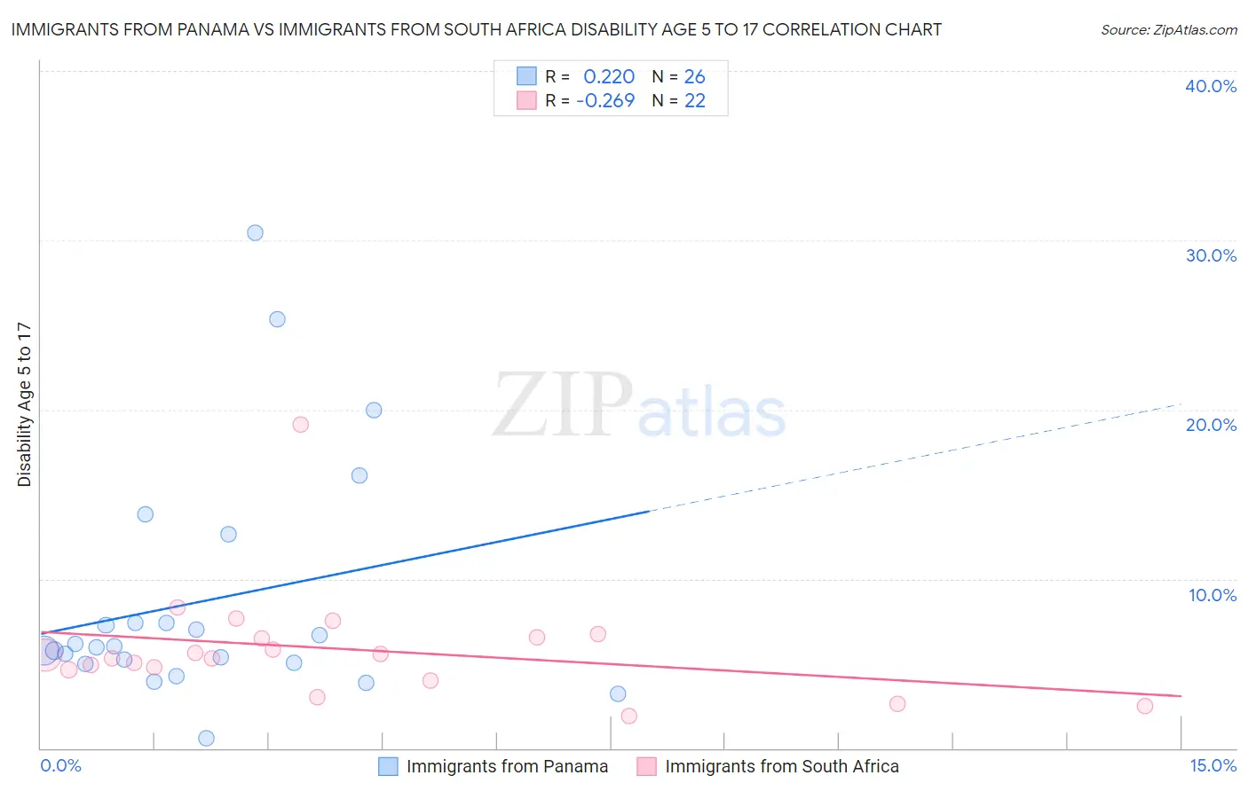 Immigrants from Panama vs Immigrants from South Africa Disability Age 5 to 17