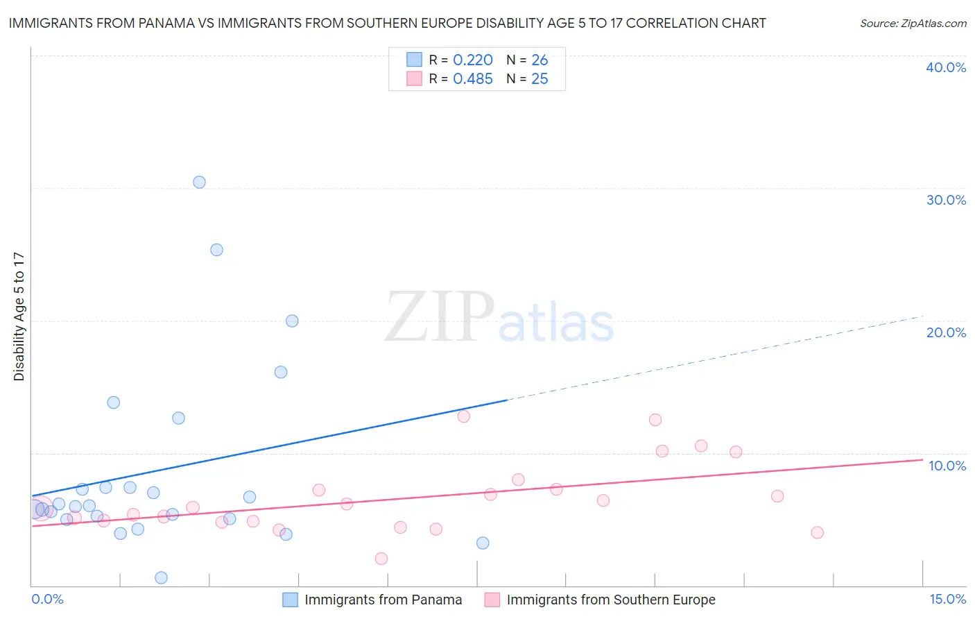 Immigrants from Panama vs Immigrants from Southern Europe Disability Age 5 to 17