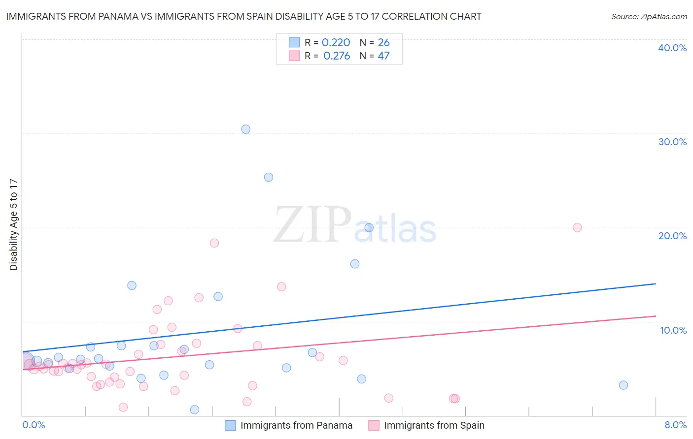 Immigrants from Panama vs Immigrants from Spain Disability Age 5 to 17