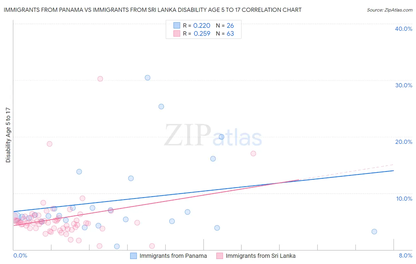 Immigrants from Panama vs Immigrants from Sri Lanka Disability Age 5 to 17