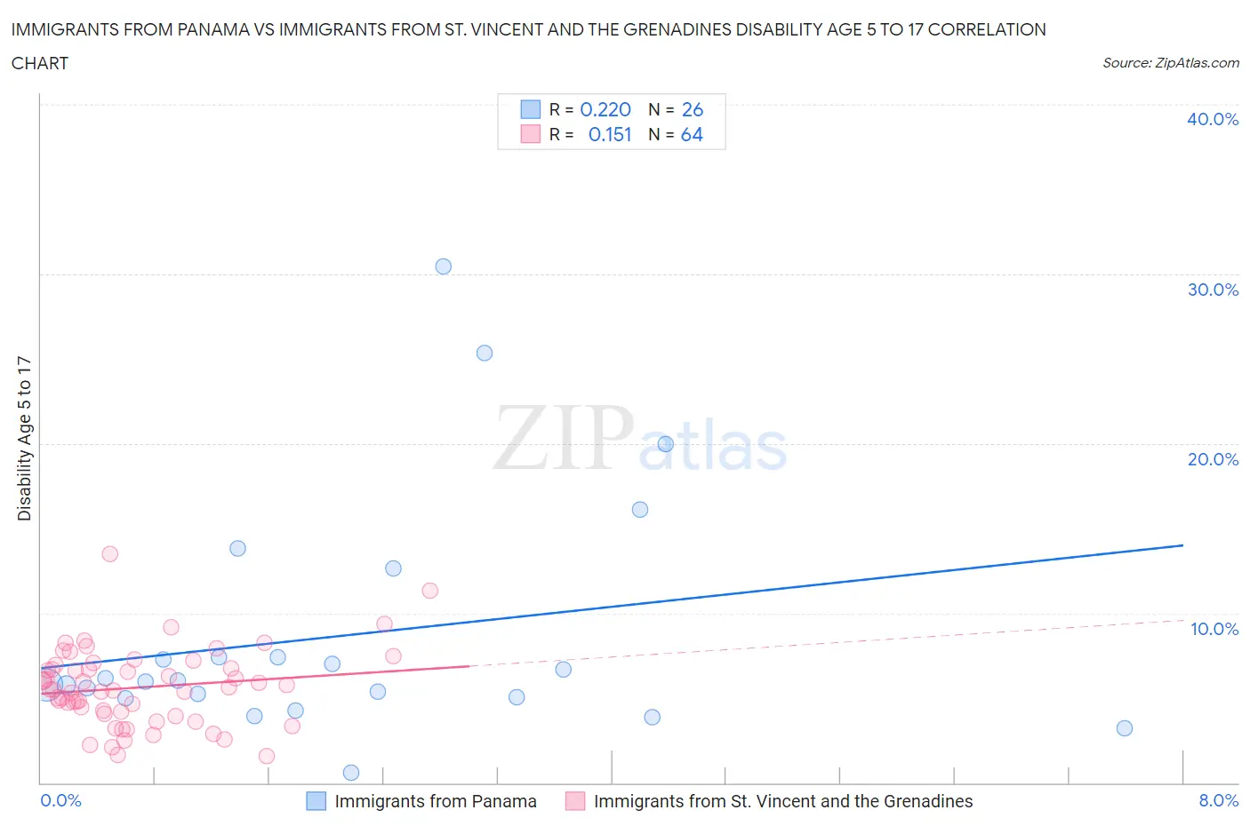 Immigrants from Panama vs Immigrants from St. Vincent and the Grenadines Disability Age 5 to 17