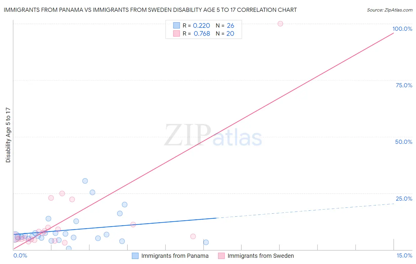 Immigrants from Panama vs Immigrants from Sweden Disability Age 5 to 17