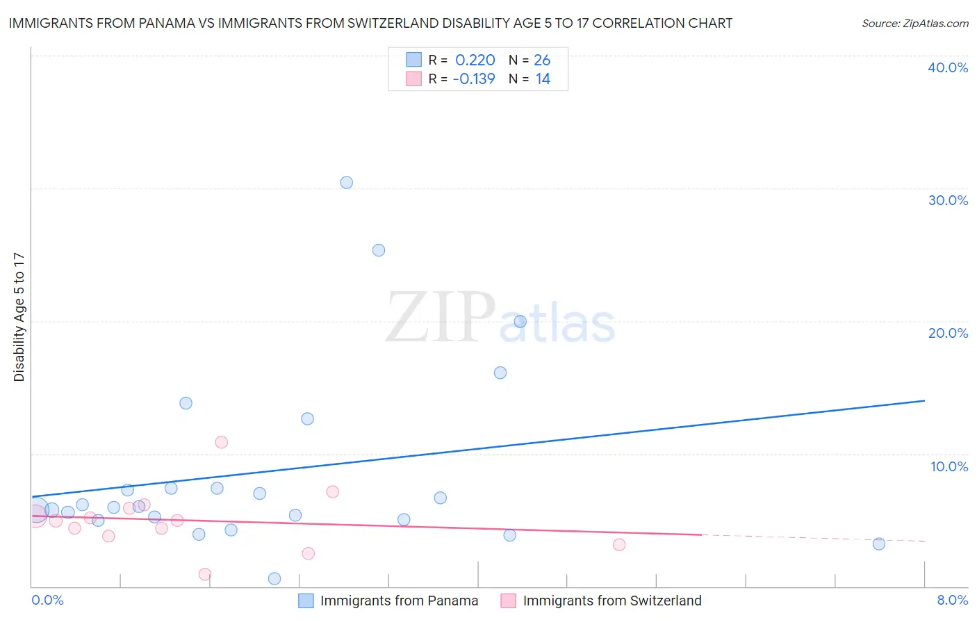 Immigrants from Panama vs Immigrants from Switzerland Disability Age 5 to 17
