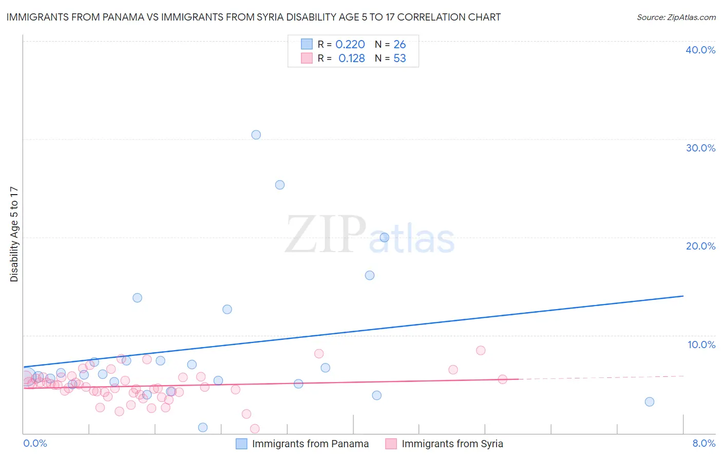 Immigrants from Panama vs Immigrants from Syria Disability Age 5 to 17