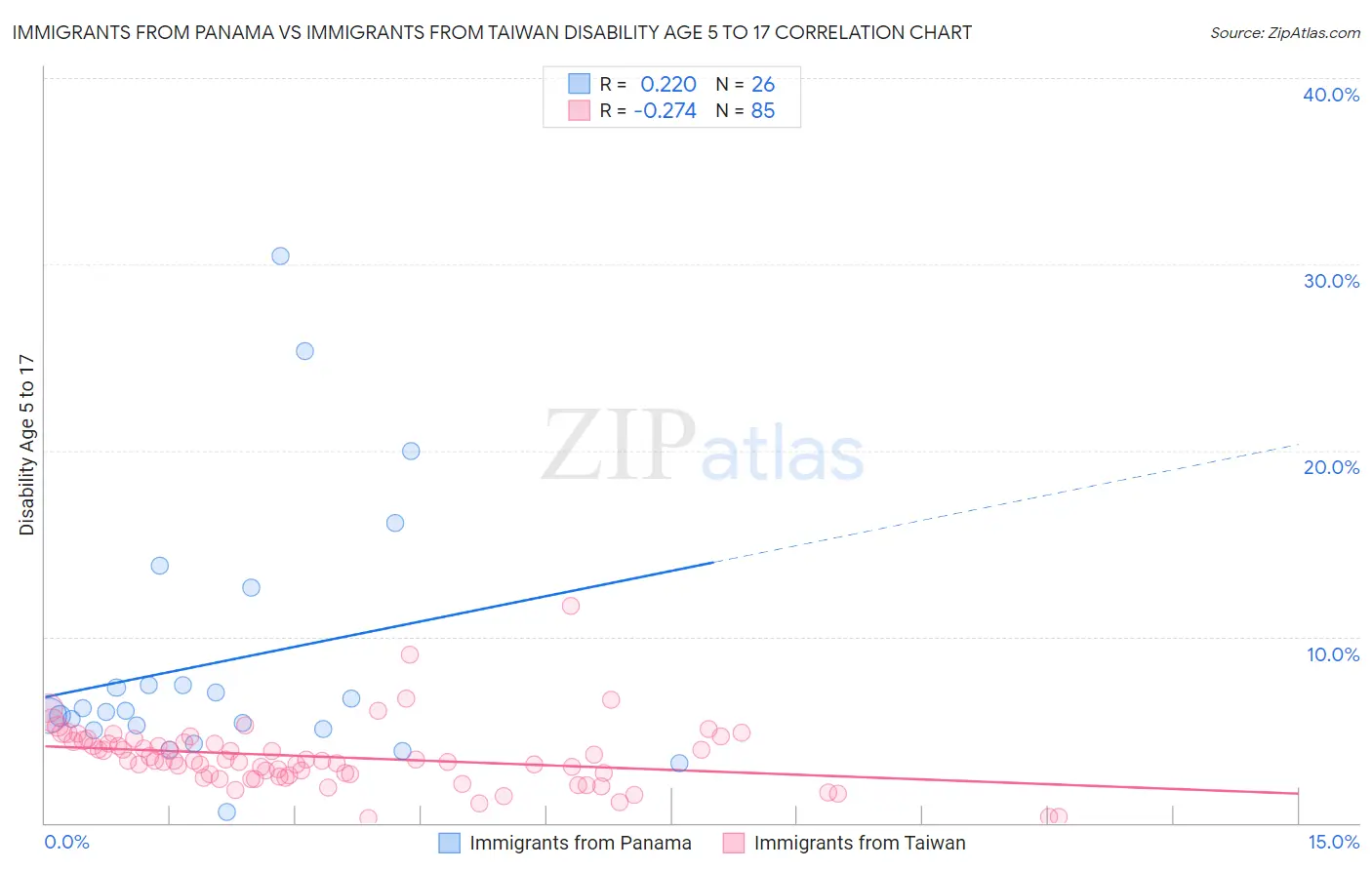 Immigrants from Panama vs Immigrants from Taiwan Disability Age 5 to 17