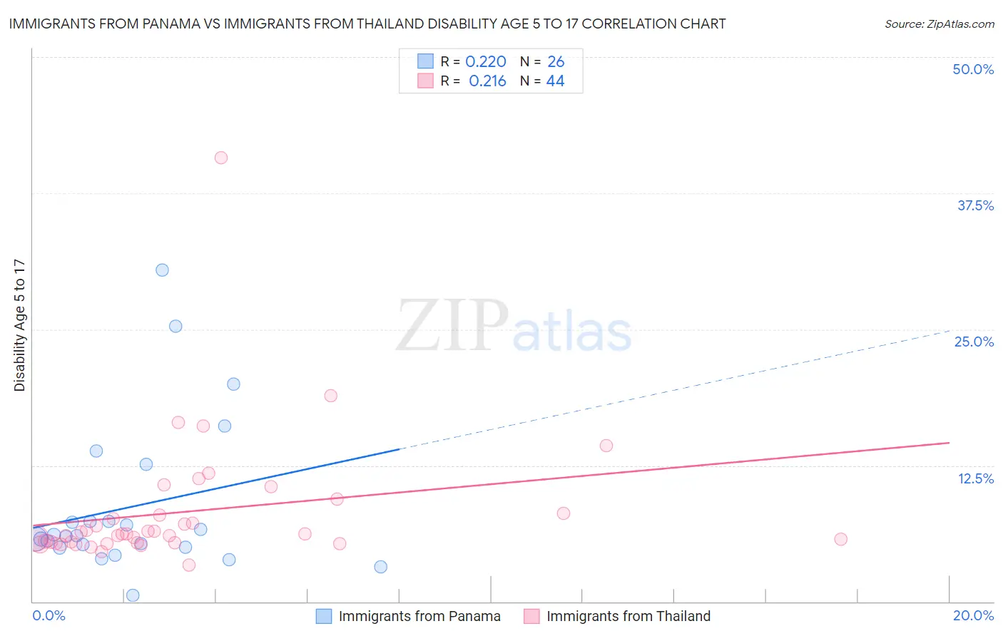 Immigrants from Panama vs Immigrants from Thailand Disability Age 5 to 17