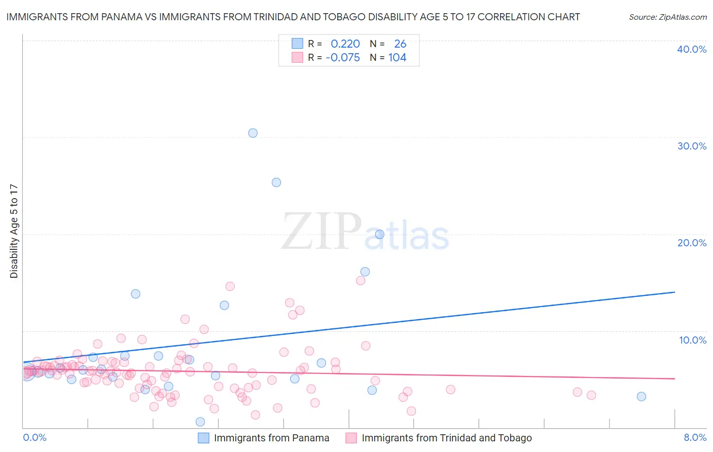 Immigrants from Panama vs Immigrants from Trinidad and Tobago Disability Age 5 to 17