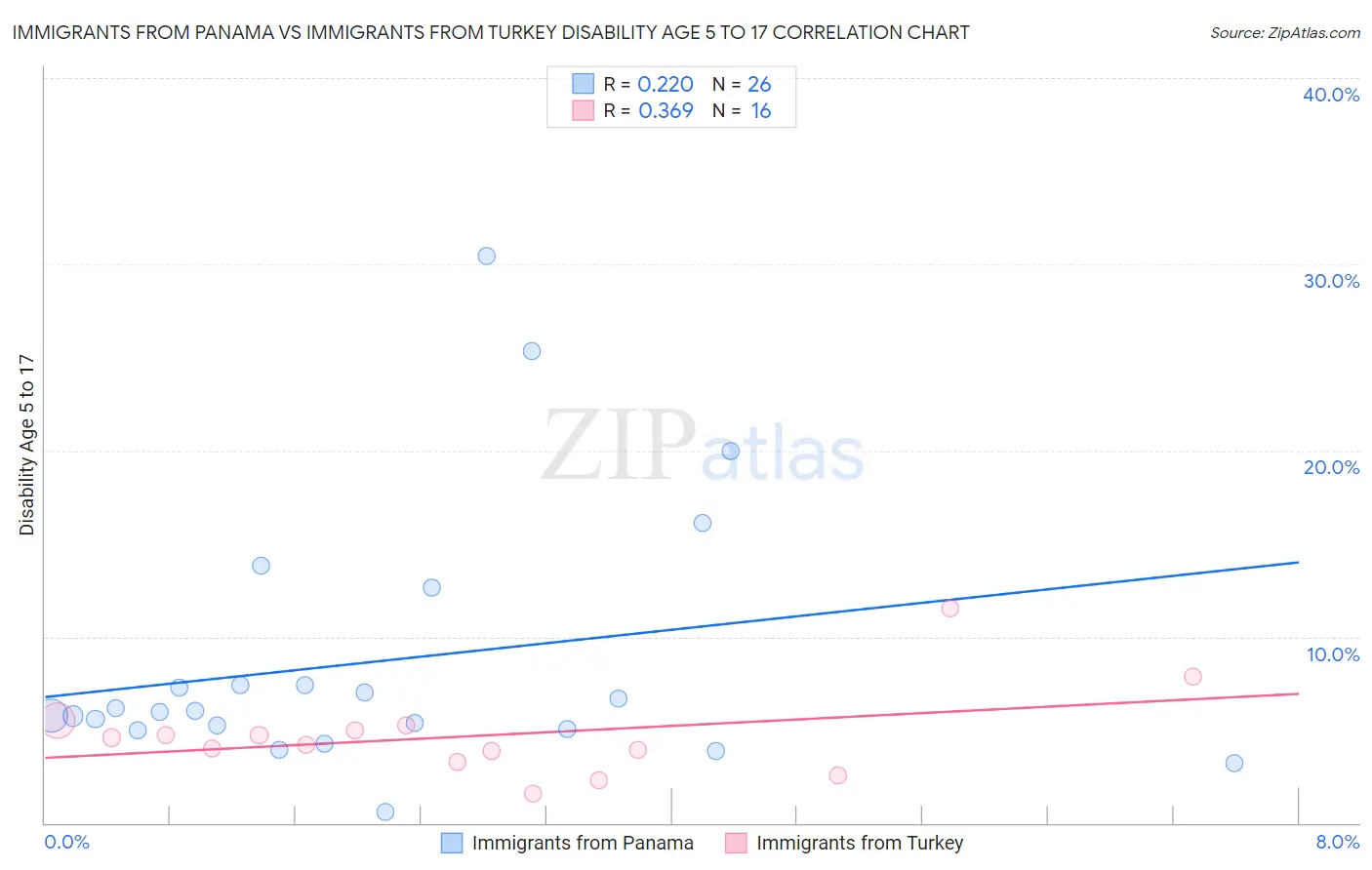 Immigrants from Panama vs Immigrants from Turkey Disability Age 5 to 17