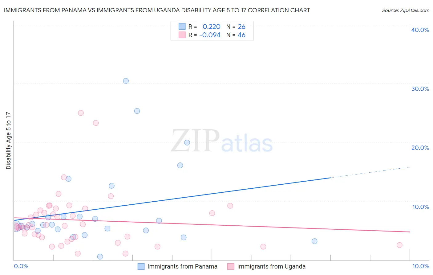 Immigrants from Panama vs Immigrants from Uganda Disability Age 5 to 17