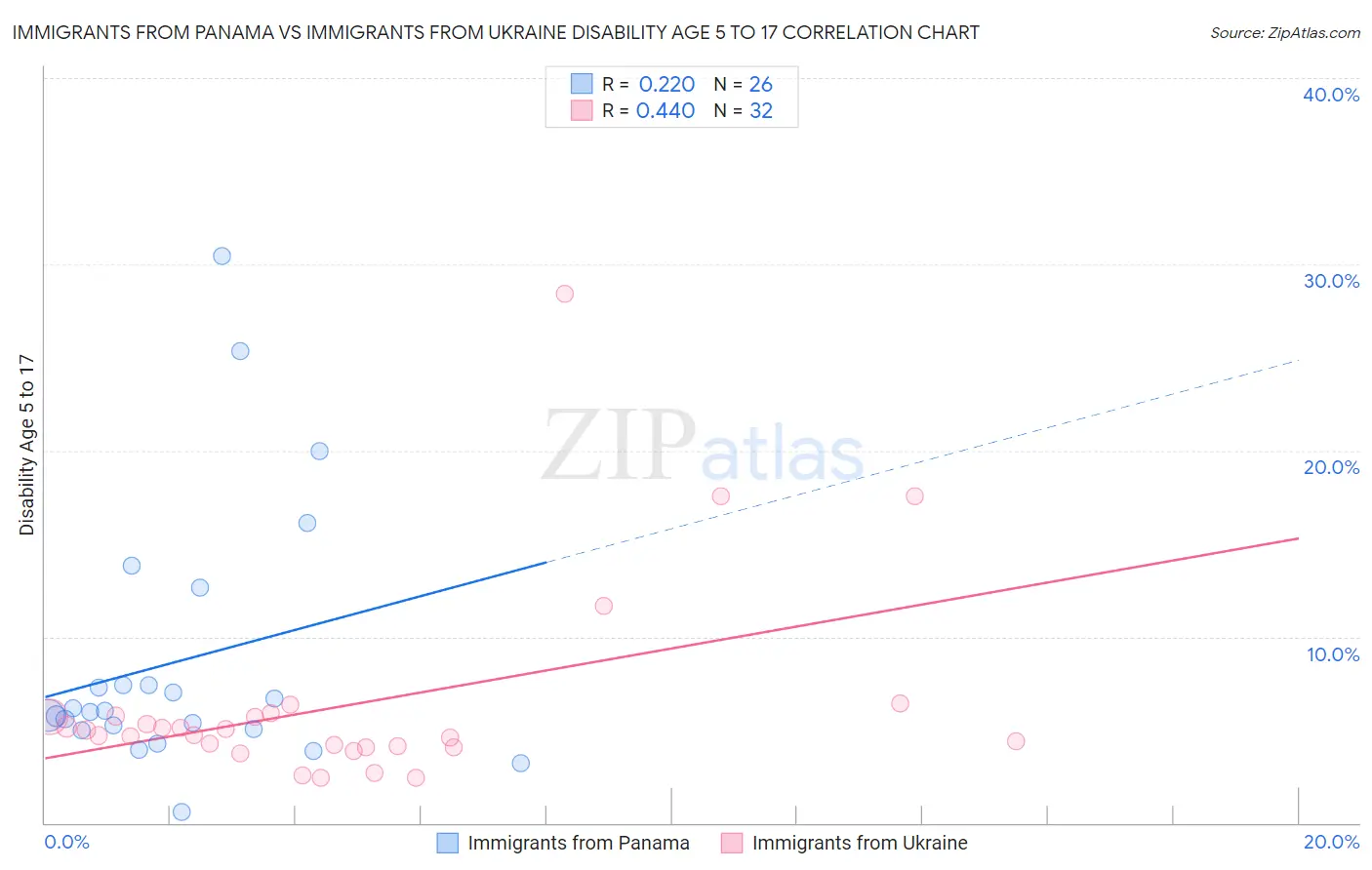 Immigrants from Panama vs Immigrants from Ukraine Disability Age 5 to 17
