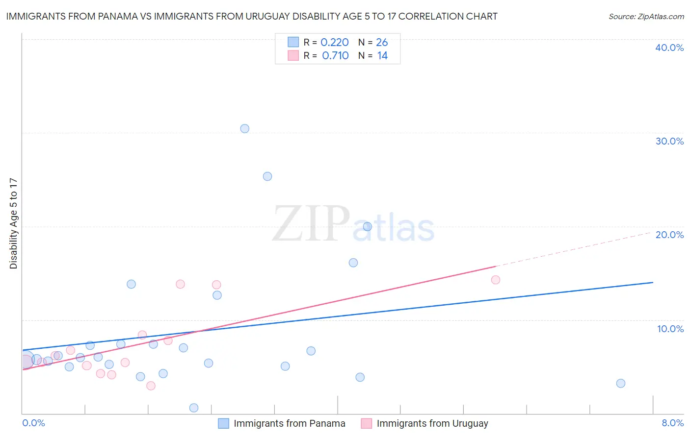 Immigrants from Panama vs Immigrants from Uruguay Disability Age 5 to 17