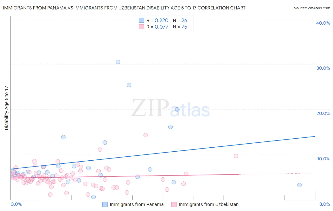Immigrants from Panama vs Immigrants from Uzbekistan Disability Age 5 to 17