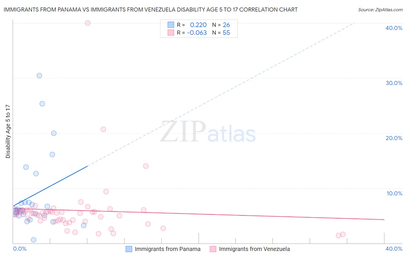 Immigrants from Panama vs Immigrants from Venezuela Disability Age 5 to 17