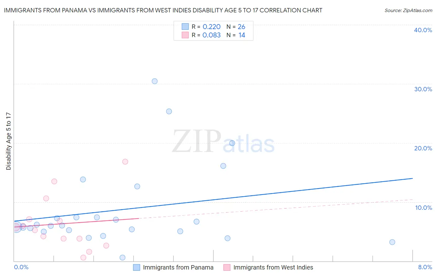 Immigrants from Panama vs Immigrants from West Indies Disability Age 5 to 17