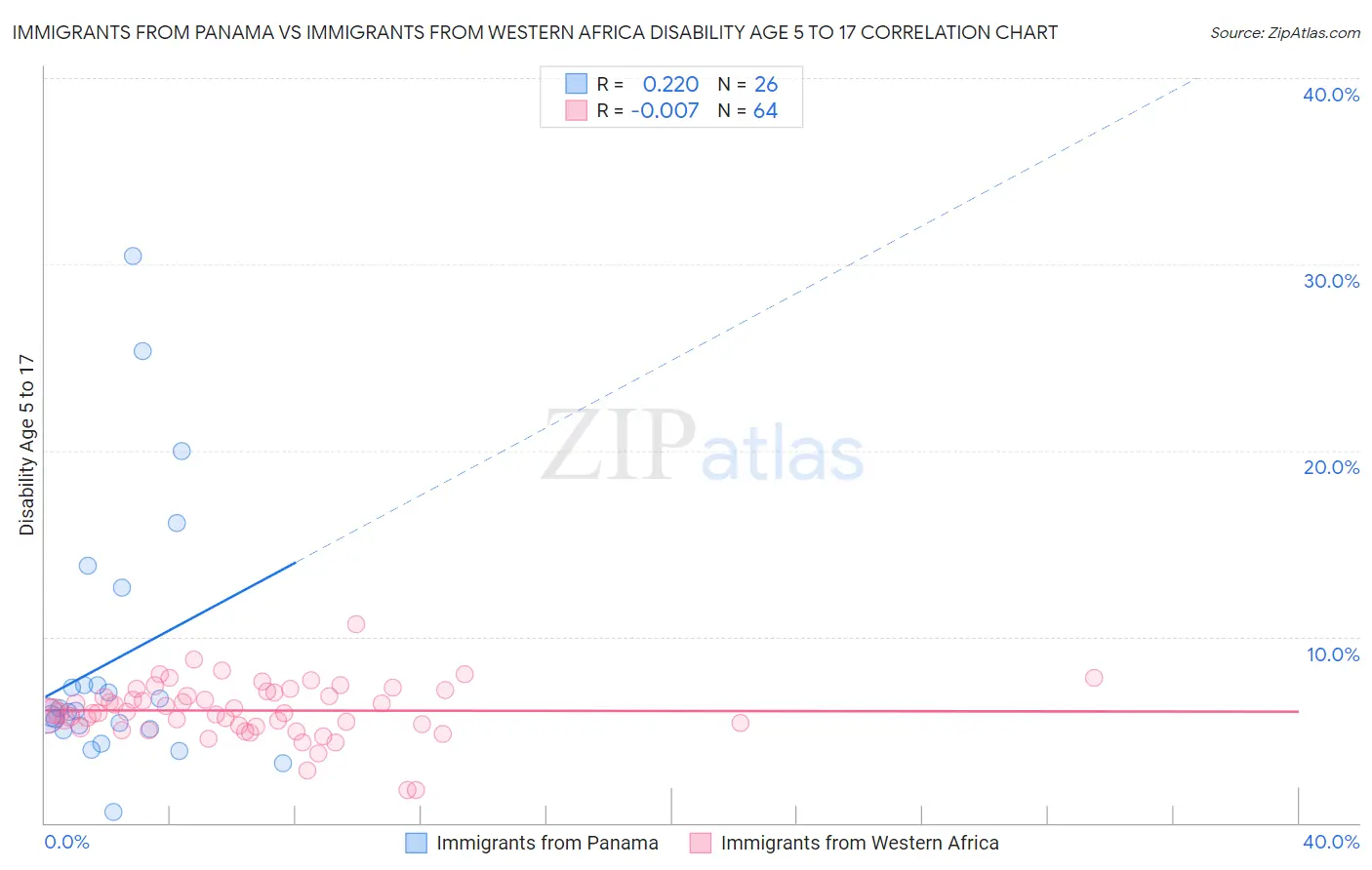 Immigrants from Panama vs Immigrants from Western Africa Disability Age 5 to 17