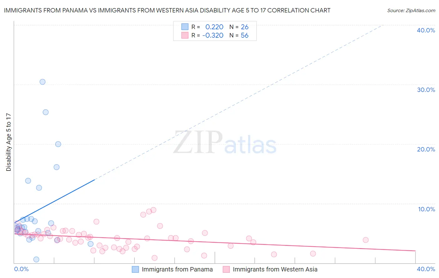 Immigrants from Panama vs Immigrants from Western Asia Disability Age 5 to 17