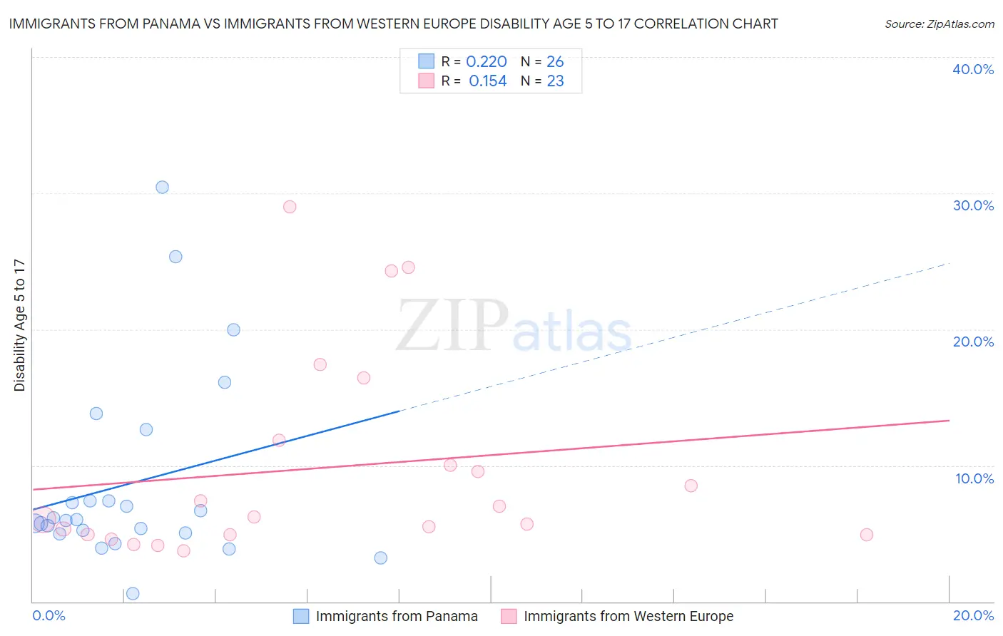 Immigrants from Panama vs Immigrants from Western Europe Disability Age 5 to 17