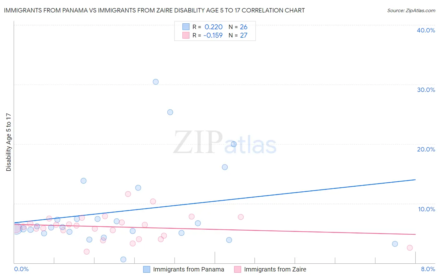 Immigrants from Panama vs Immigrants from Zaire Disability Age 5 to 17