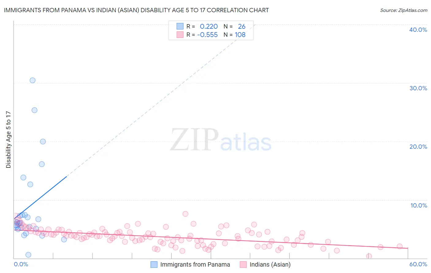 Immigrants from Panama vs Indian (Asian) Disability Age 5 to 17
