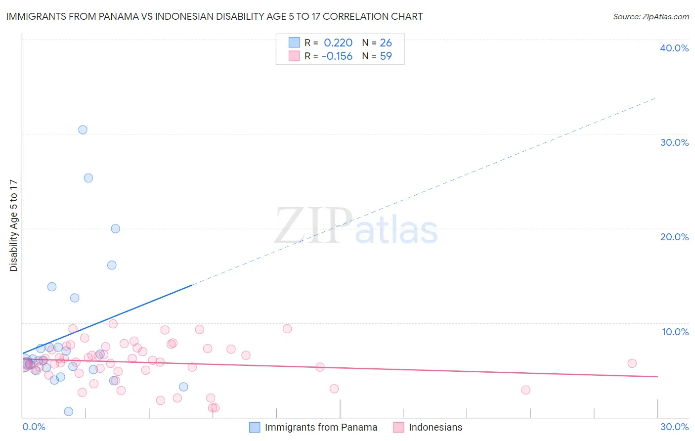 Immigrants from Panama vs Indonesian Disability Age 5 to 17