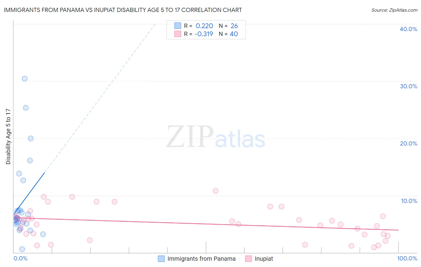 Immigrants from Panama vs Inupiat Disability Age 5 to 17