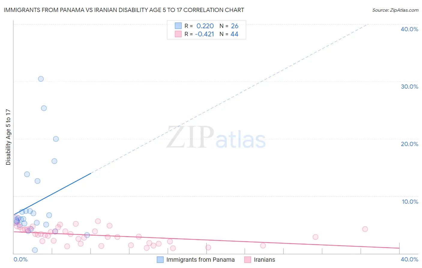 Immigrants from Panama vs Iranian Disability Age 5 to 17