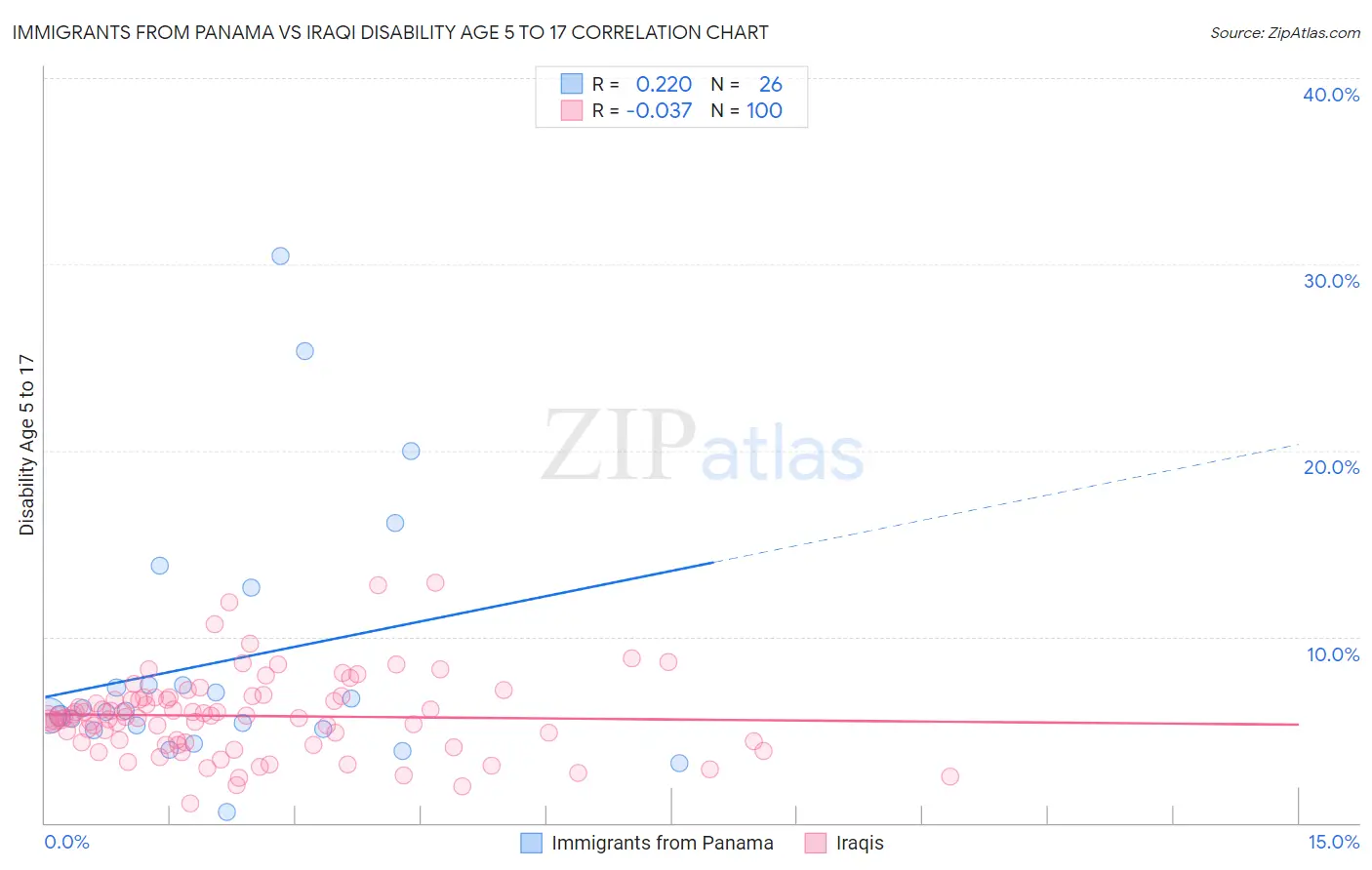 Immigrants from Panama vs Iraqi Disability Age 5 to 17