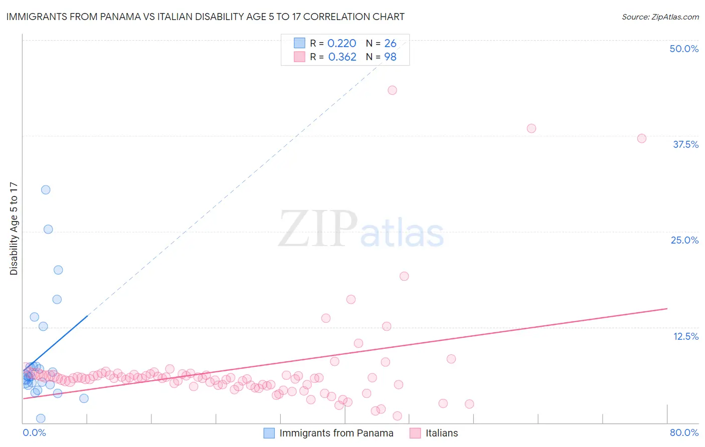 Immigrants from Panama vs Italian Disability Age 5 to 17