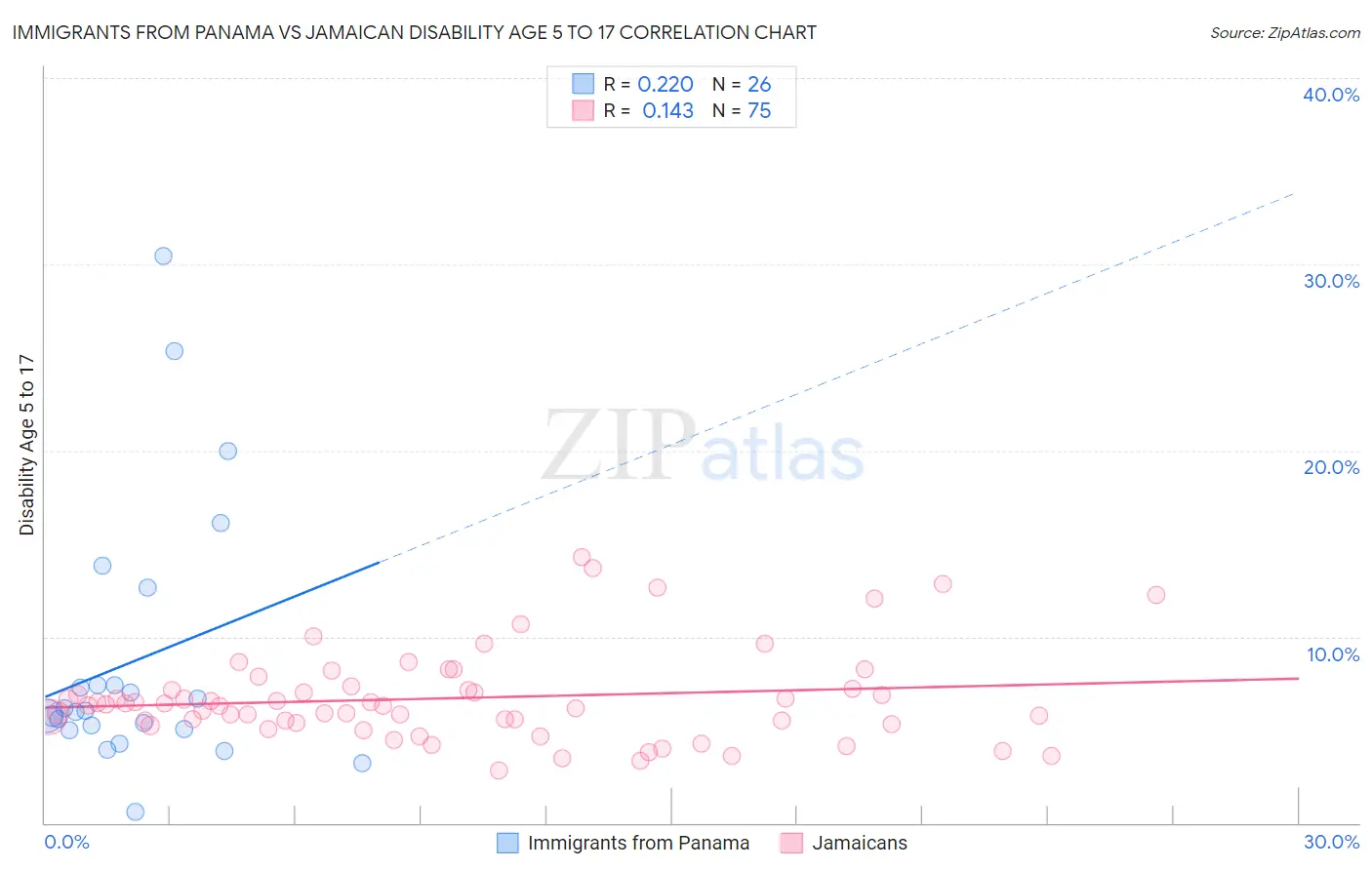 Immigrants from Panama vs Jamaican Disability Age 5 to 17