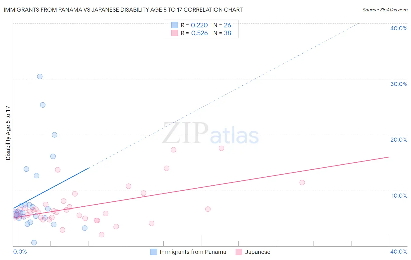 Immigrants from Panama vs Japanese Disability Age 5 to 17