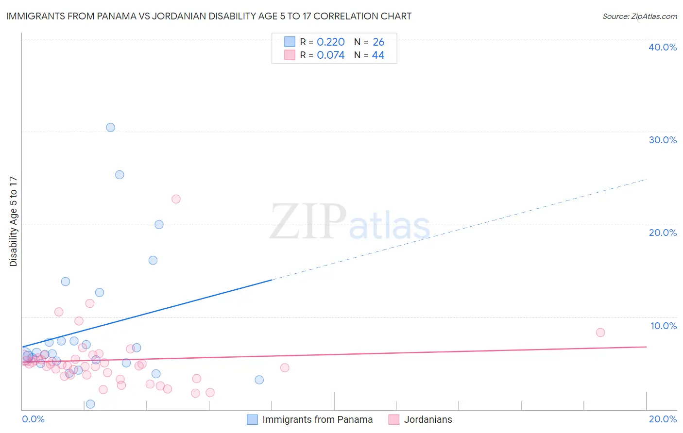Immigrants from Panama vs Jordanian Disability Age 5 to 17