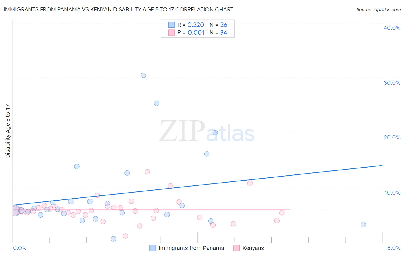Immigrants from Panama vs Kenyan Disability Age 5 to 17