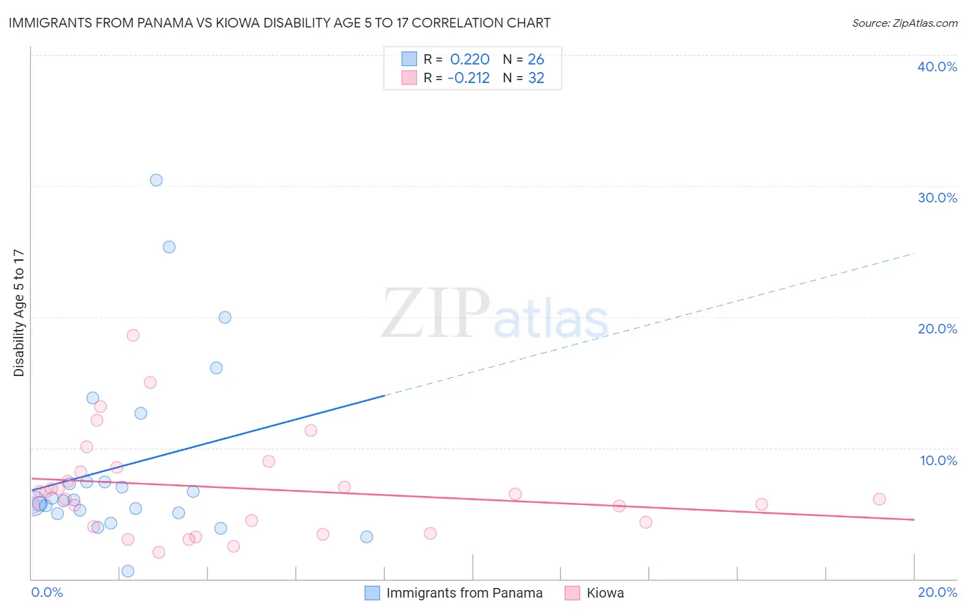 Immigrants from Panama vs Kiowa Disability Age 5 to 17