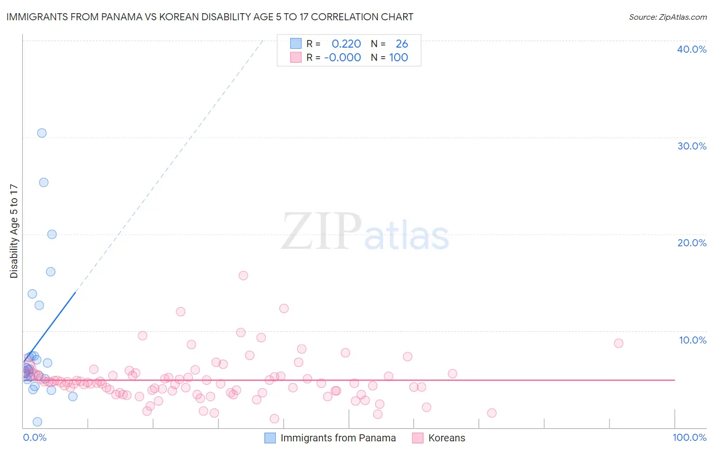 Immigrants from Panama vs Korean Disability Age 5 to 17