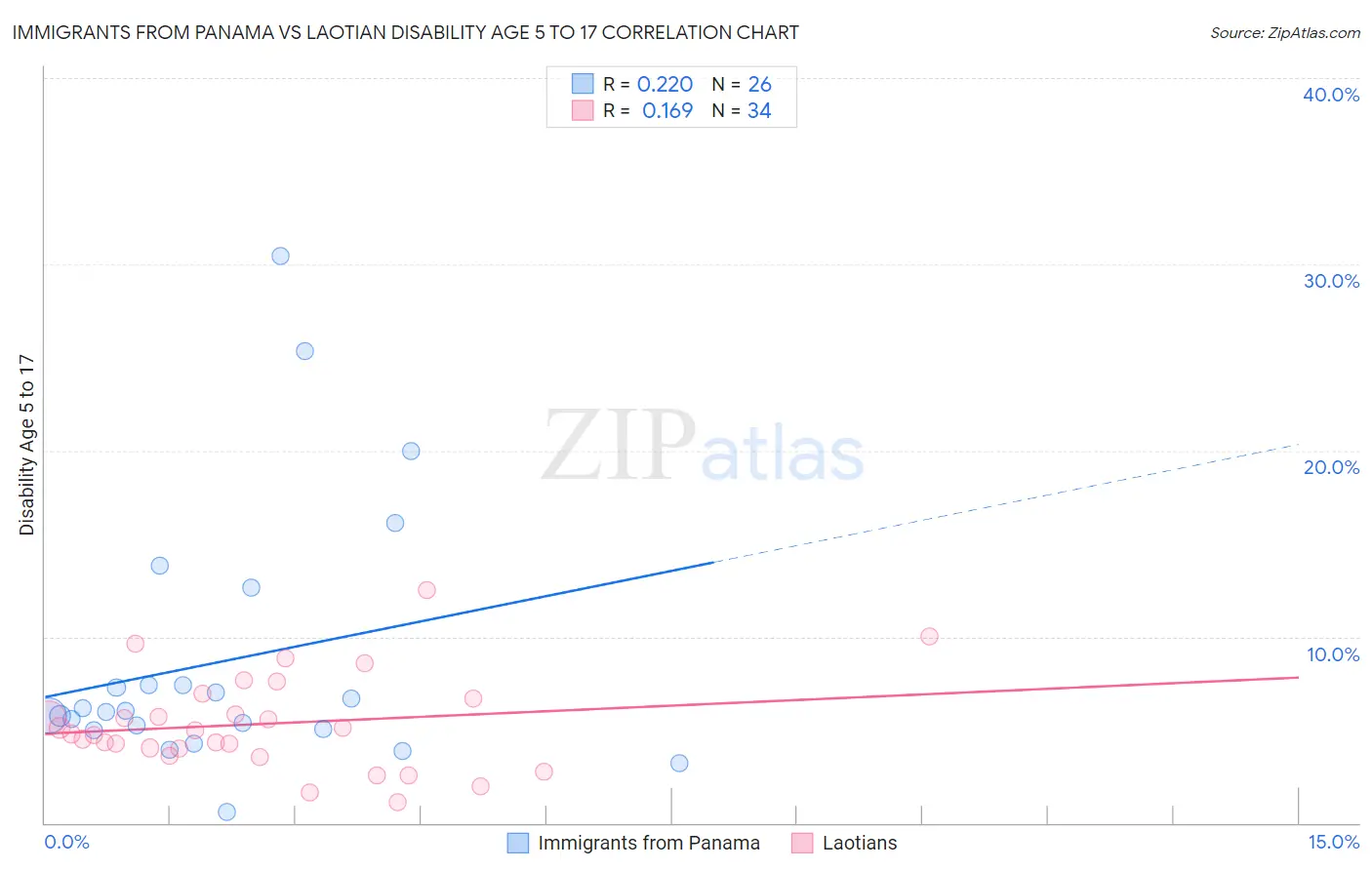 Immigrants from Panama vs Laotian Disability Age 5 to 17