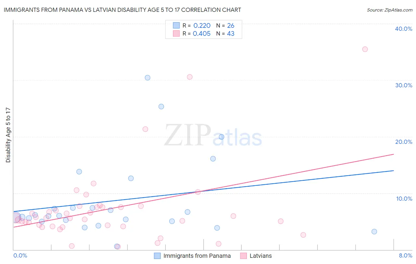 Immigrants from Panama vs Latvian Disability Age 5 to 17