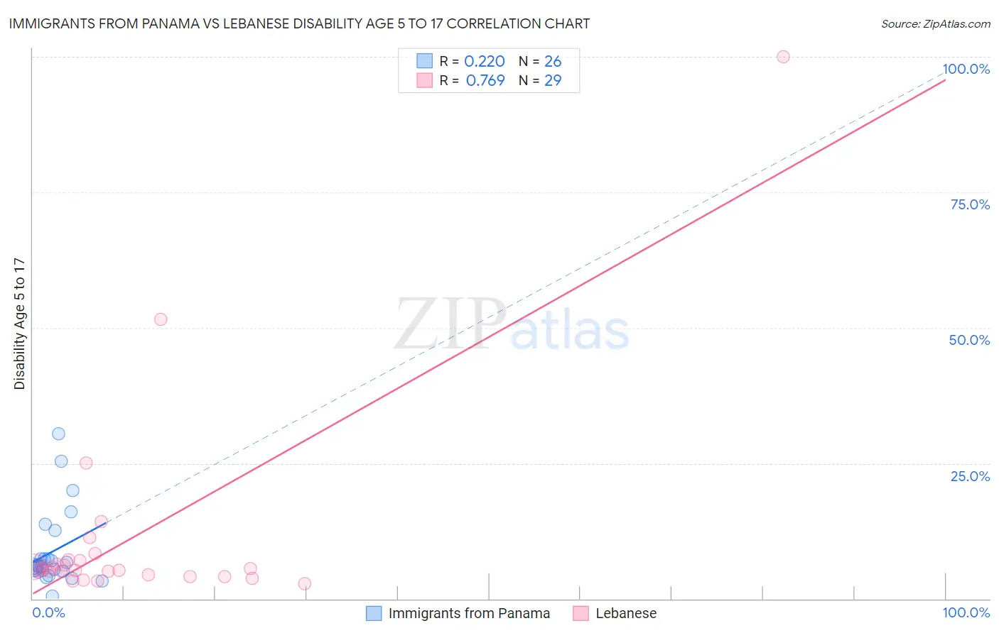 Immigrants from Panama vs Lebanese Disability Age 5 to 17