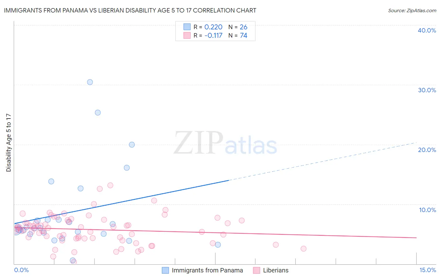 Immigrants from Panama vs Liberian Disability Age 5 to 17