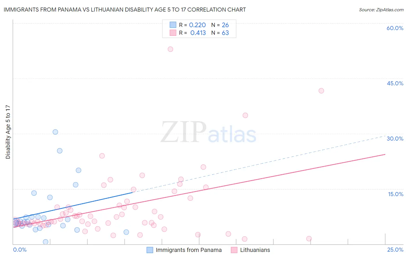 Immigrants from Panama vs Lithuanian Disability Age 5 to 17