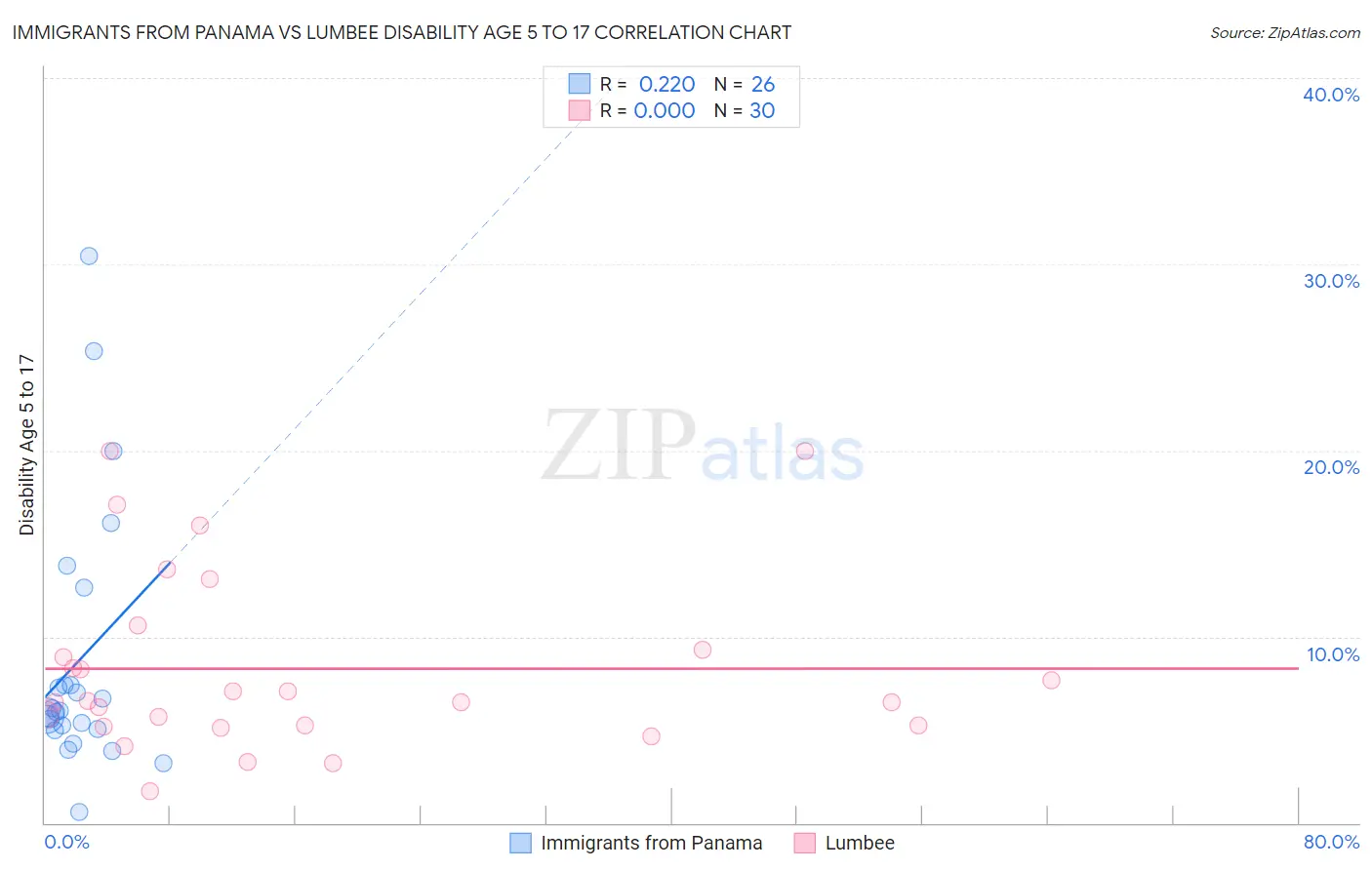 Immigrants from Panama vs Lumbee Disability Age 5 to 17