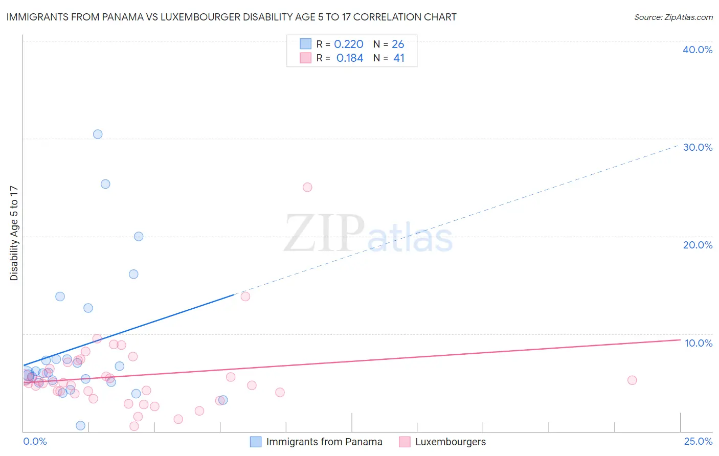 Immigrants from Panama vs Luxembourger Disability Age 5 to 17